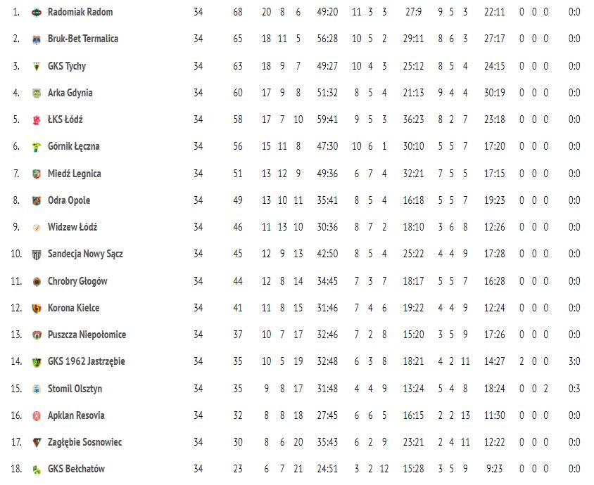tabela po 34 kolejce Fortuna 1 Ligi